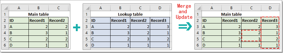 Merge two tables into one and update by a column