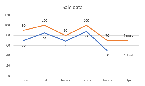 How to put the legends next to the line for the line chart in Excel?