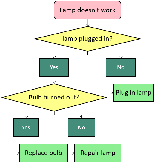 在Word中制作流程图的2种方法 - 简单教程