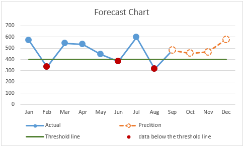 Create a forecast chart in Excel