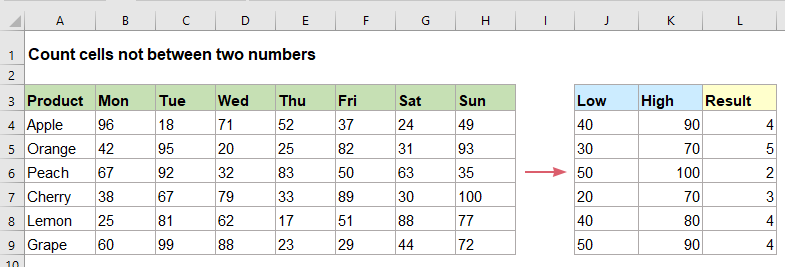 Count number of cells not between two given numbers in Excel
