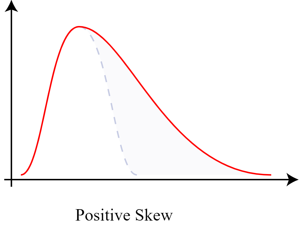 Skew-Funktion 2