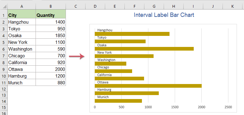 Quickly create a bar graph with interval labels in Excel